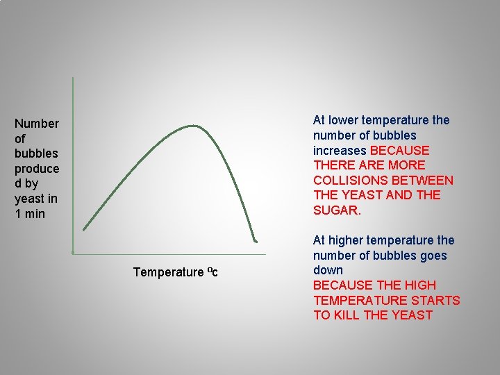 At lower temperature the number of bubbles increases BECAUSE THERE ARE MORE COLLISIONS BETWEEN