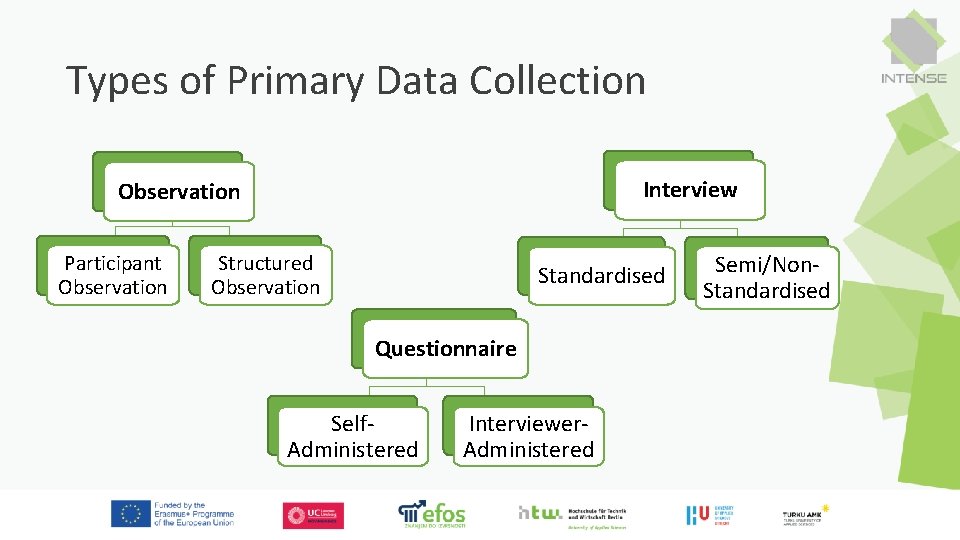 Types of Primary Data Collection Interview Observation Participant Observation Structured Observation Standardised Questionnaire Self.