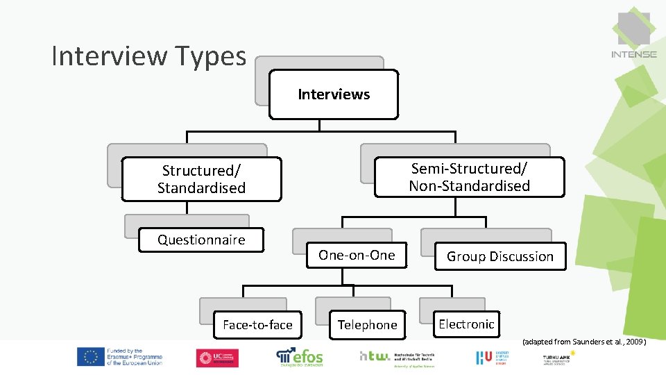 Interview Types Interviews Semi-Structured/ Non-Standardised Structured/ Standardised Questionnaire Face-to-face One-on-One Telephone Group Discussion Electronic