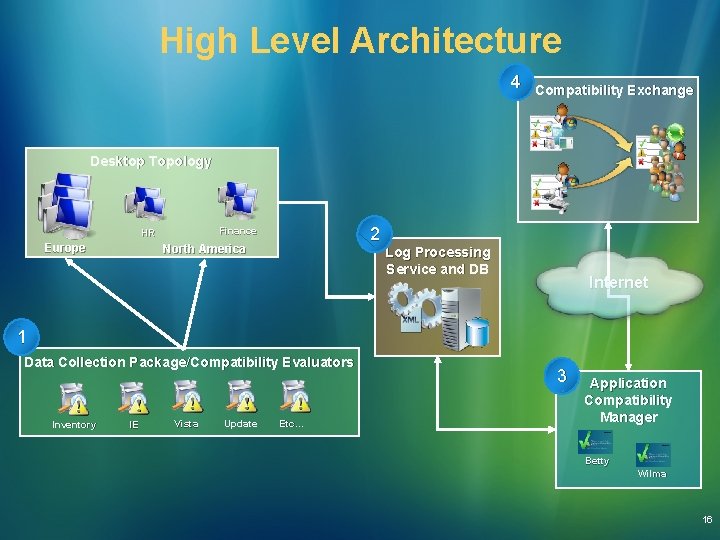 High Level Architecture 4 Compatibility Exchange Desktop Topology Europe 2 Finance HR North America High Level Architecture 4 Compatibility Exchange Desktop Topology Europe 2 Finance HR North America