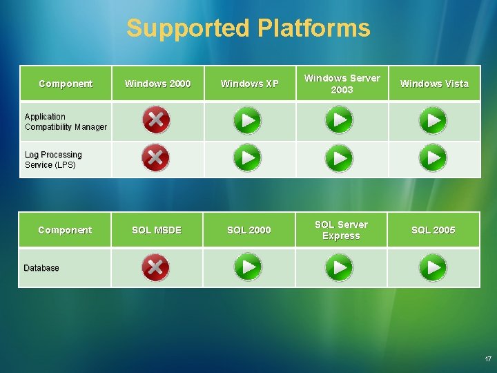 Supported Platforms Component Windows 2000 Windows XP Windows Server 2003 Windows Vista SQL MSDE Supported Platforms Component Windows 2000 Windows XP Windows Server 2003 Windows Vista SQL MSDE