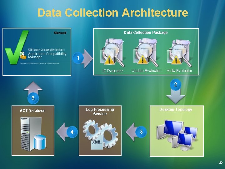 Data Collection Architecture Data Collection Package 1 IE Evaluator Update Evaluator Vista Evaluator 2 Data Collection Architecture Data Collection Package 1 IE Evaluator Update Evaluator Vista Evaluator 2