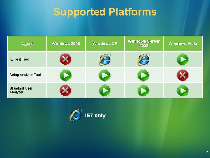 Supported Platforms Agent Windows 2000 Windows XP Windows Server 2003 Windows Vista IE Test Supported Platforms Agent Windows 2000 Windows XP Windows Server 2003 Windows Vista IE Test