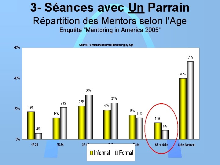 3 - Séances avec Un Parrain Répartition des Mentors selon l’Age Enquête “Mentoring in