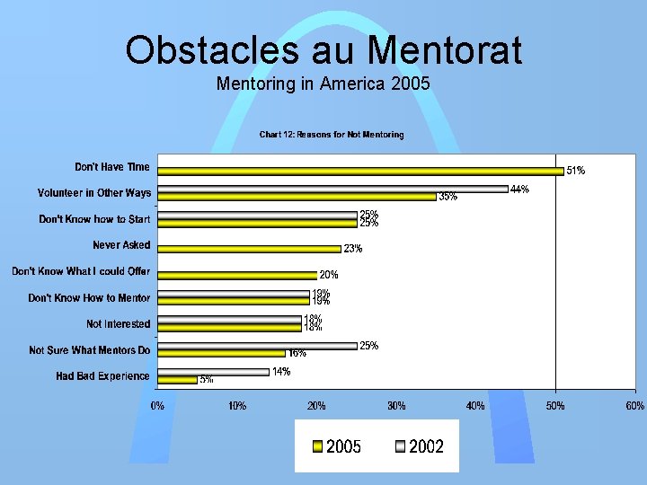 Obstacles au Mentorat Mentoring in America 2005 