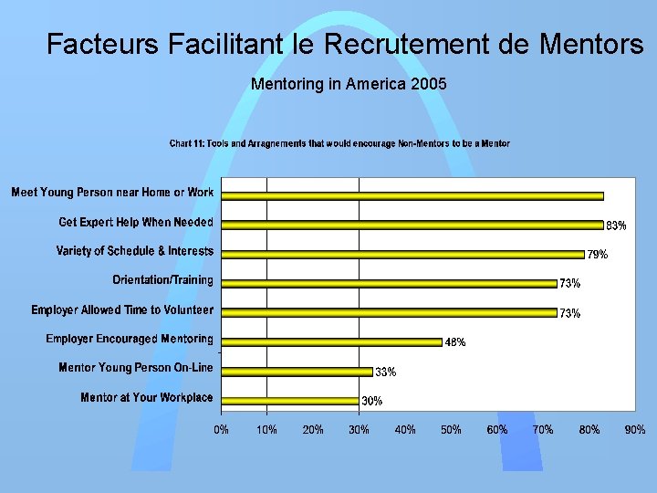 Facteurs Facilitant le Recrutement de Mentors Mentoring in America 2005 