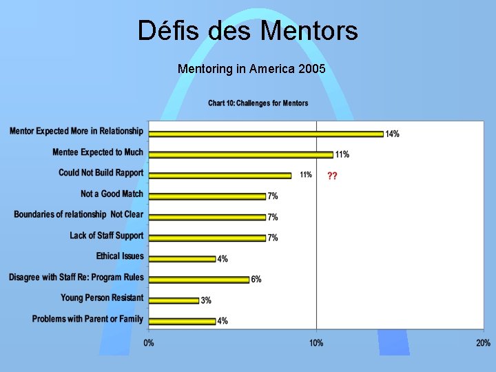 Défis des Mentoring in America 2005 