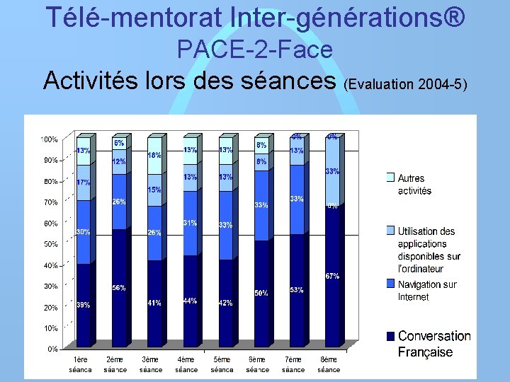 Télé-mentorat Inter-générations® PACE-2 -Face Activités lors des séances (Evaluation 2004 -5) 