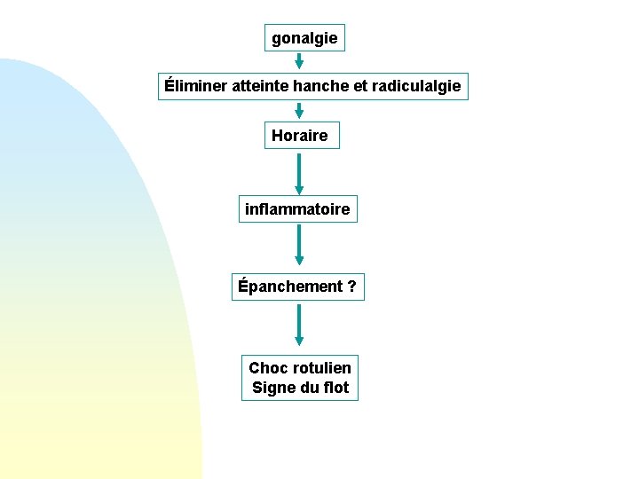 gonalgie Éliminer atteinte hanche et radiculalgie Horaire inflammatoire Épanchement ? Choc rotulien Signe du