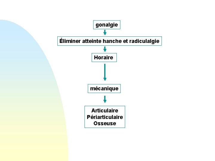 gonalgie Éliminer atteinte hanche et radiculalgie Horaire mécanique Articulaire Périarticulaire Osseuse 