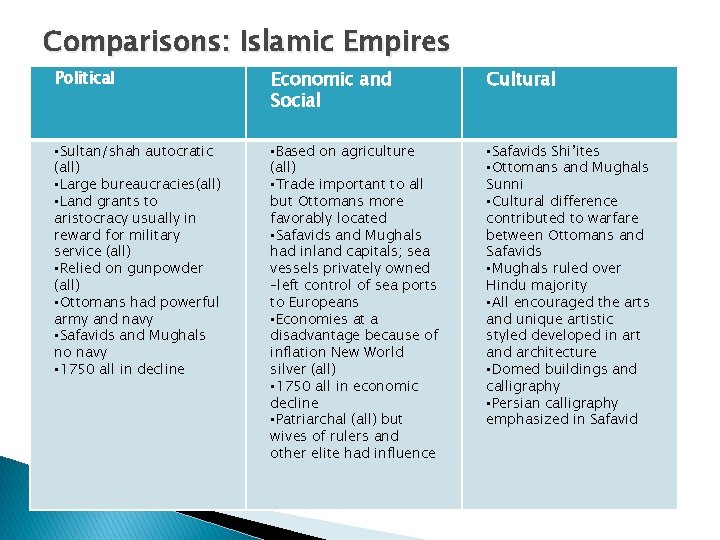 Comparisons: Islamic Empires Political Economic and Social Cultural • Sultan/shah autocratic (all) • Large