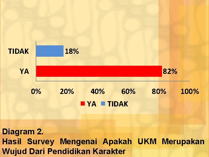 TIDAK 18% YA 82% 0% 20% 40% YA 60% 80% 100% TIDAK Diagram 2.