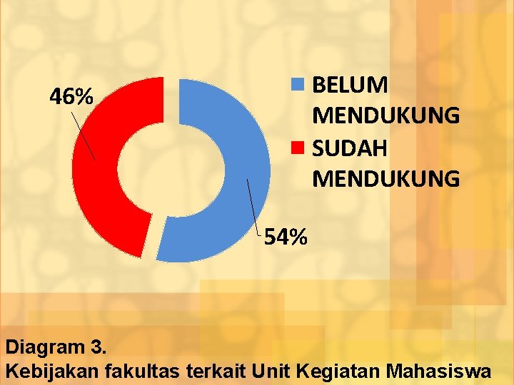 BELUM MENDUKUNG SUDAH MENDUKUNG 46% 54% Diagram 3. Kebijakan fakultas terkait Unit Kegiatan Mahasiswa