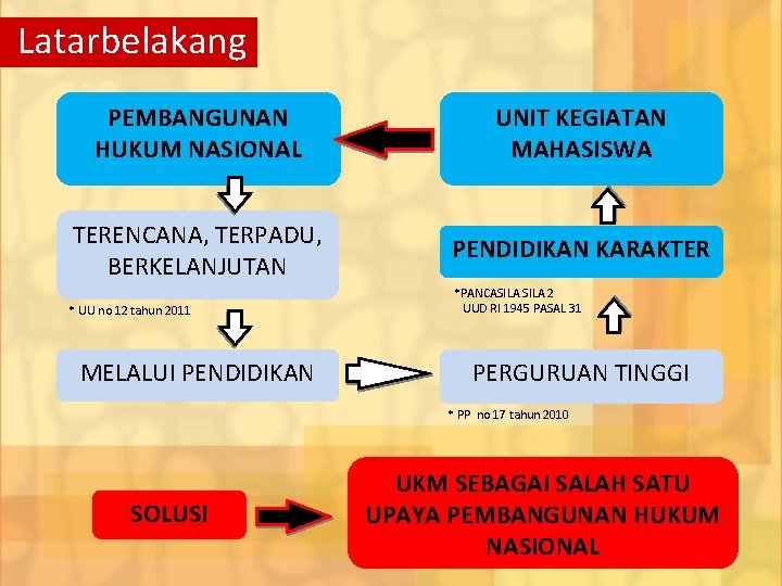 Latarbelakang PEMBANGUNAN HUKUM NASIONAL UNIT KEGIATAN MAHASISWA TERENCANA, TERPADU, BERKELANJUTAN PENDIDIKAN KARAKTER * UU