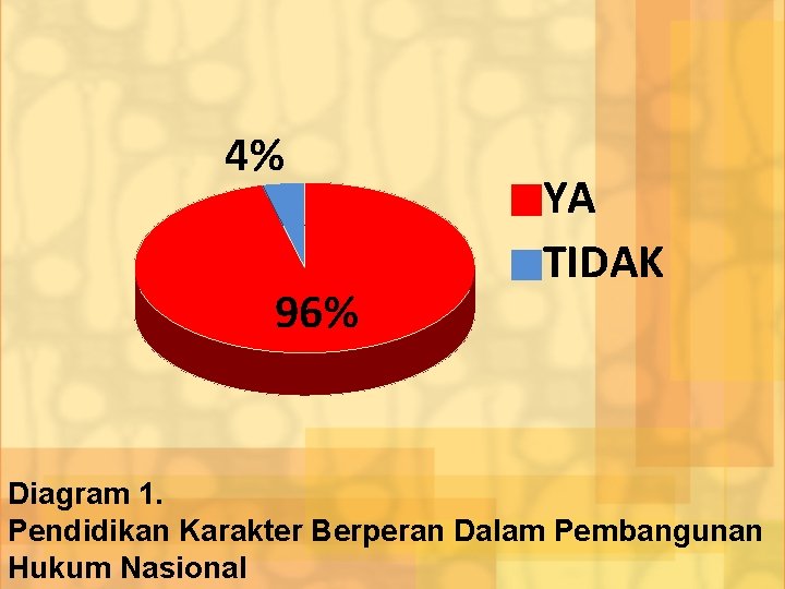 4% 96% YA TIDAK Diagram 1. Pendidikan Karakter Berperan Dalam Pembangunan Hukum Nasional 
