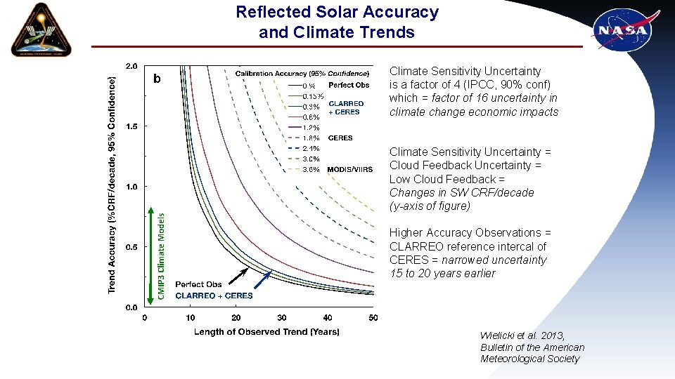 Reflected Solar Accuracy and Climate Trends Climate Sensitivity Uncertainty is a factor of 4