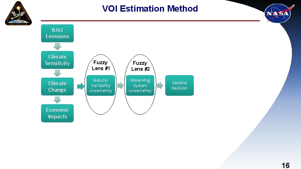 VOI Estimation Method BAU Emissions Climate Sensitivity Climate Change Fuzzy Lens #1 Fuzzy Lens