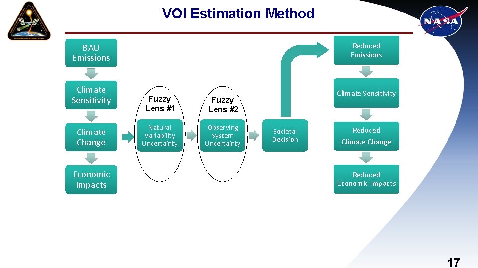 VOI Estimation Method Reduced Emissions BAU Emissions Climate Sensitivity Climate Change Economic Impacts Fuzzy
