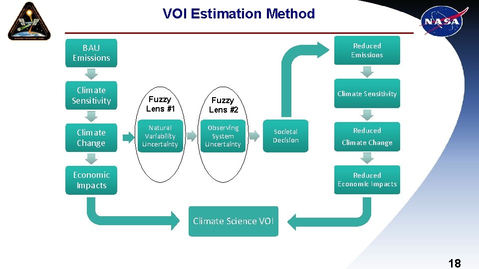 VOI Estimation Method Reduced Emissions BAU Emissions Climate Sensitivity Climate Change Fuzzy Lens #1