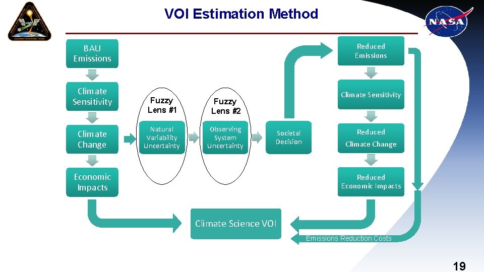 VOI Estimation Method Reduced Emissions BAU Emissions Climate Sensitivity Climate Change Fuzzy Lens #1