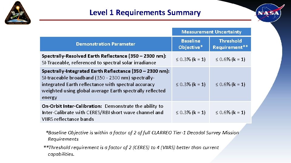 Level 1 Requirements Summary Measurement Uncertainty Demonstration Parameter Baseline Objective* Threshold Requirement** Spectrally-Resolved Earth
