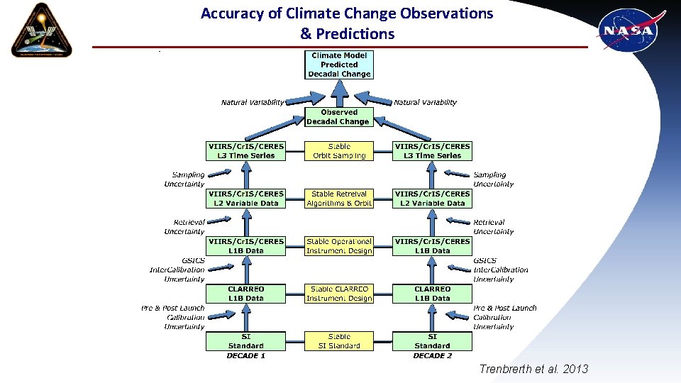 Accuracy of Climate Change Observations & Predictions Trenbrerth et al. 2013 