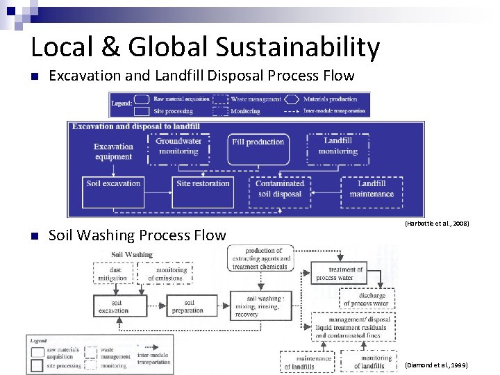 Local & Global Sustainability n n Excavation and Landfill Disposal Process Flow Soil Washing