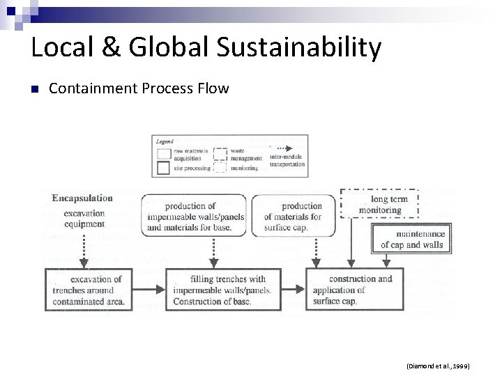 Local & Global Sustainability n Containment Process Flow (Diamond et al. , 1999) 