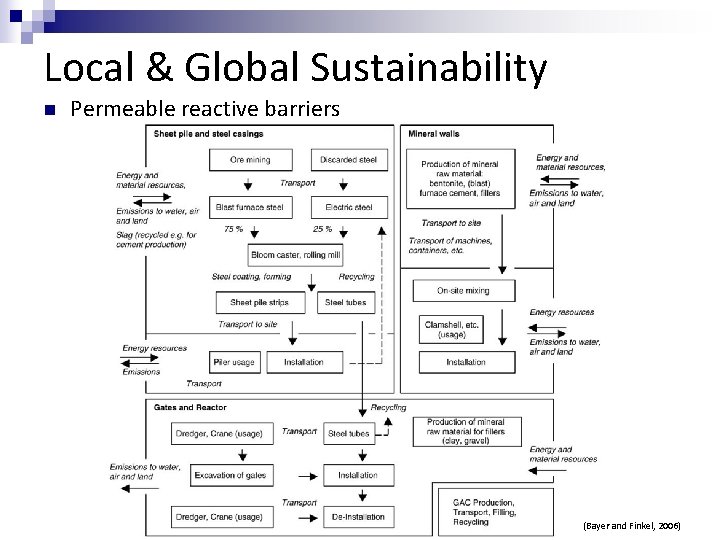 Local & Global Sustainability n Permeable reactive barriers (Bayer and Finkel, 2006) 