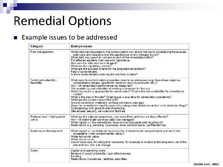 Remedial Options n Example issues to be addressed (Bardos et al. , 2001) 