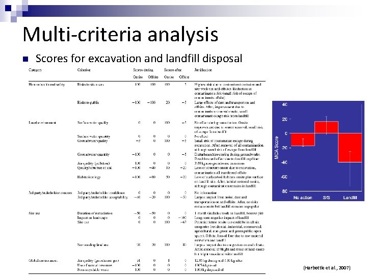 Multi-criteria analysis n Scores for excavation and landfill disposal (Harbottle et al. , 2007)
