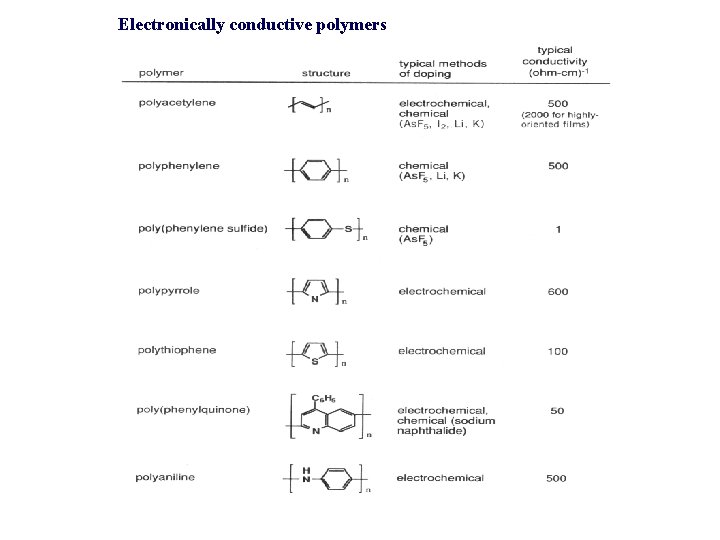 Electronically conductive polymers Electronically conductive polymers