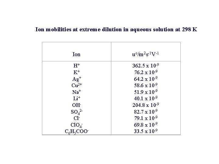 Ion mobilities at extreme dilution in aqueous solution at 298 K Ion uo/m Ion mobilities at extreme dilution in aqueous solution at 298 K Ion uo/m