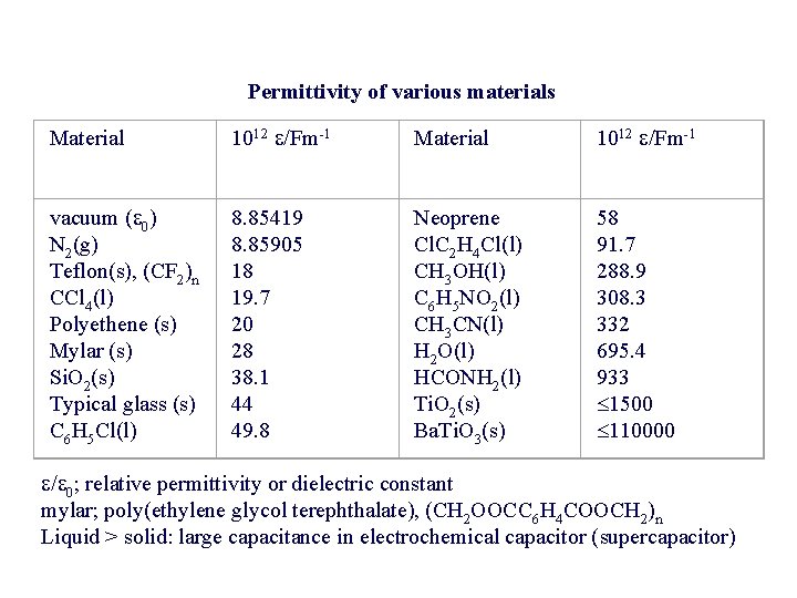 Permittivity of various materials Material 1012 /Fm-1 vacuum ( 0) N 2(g) Teflon(s), (CF Permittivity of various materials Material 1012 /Fm-1 vacuum ( 0) N 2(g) Teflon(s), (CF
