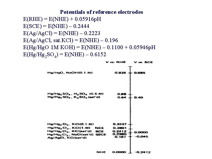 Potentials of reference electrodes E(RHE) = E(NHE) + 0. 05916 p. H E(SCE) = Potentials of reference electrodes E(RHE) = E(NHE) + 0. 05916 p. H E(SCE) =