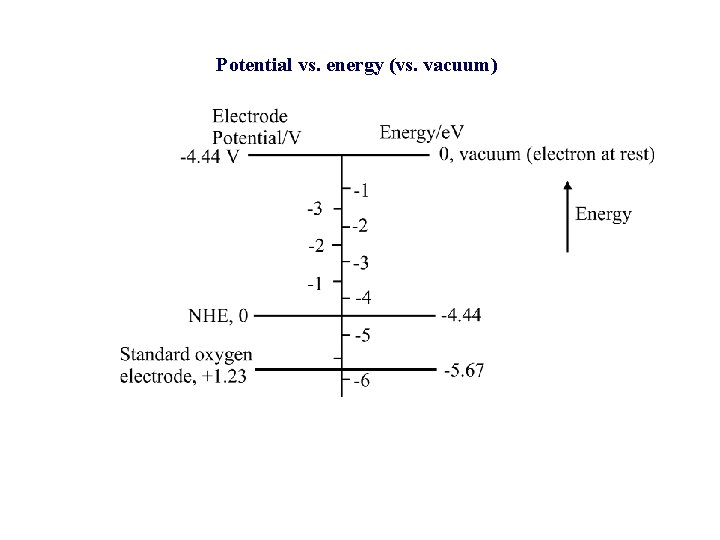 Potential vs. energy (vs. vacuum) Potential vs. energy (vs. vacuum)
