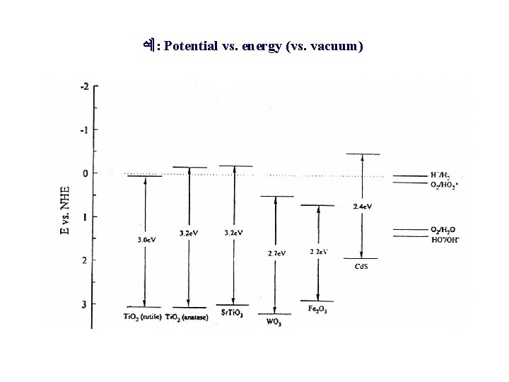 예: Potential vs. energy (vs. vacuum) 예: Potential vs. energy (vs. vacuum)