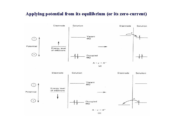 Applying potential from its equilibrium (or its zero-current) Applying potential from its equilibrium (or its zero-current)