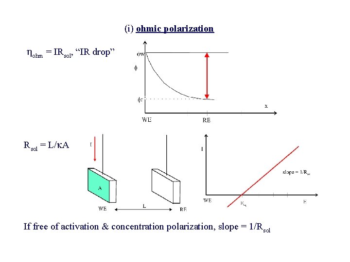 (i) ohmic polarization ohm = IRsol, “IR drop” If free of activation & concentration (i) ohmic polarization ohm = IRsol, “IR drop” If free of activation & concentration