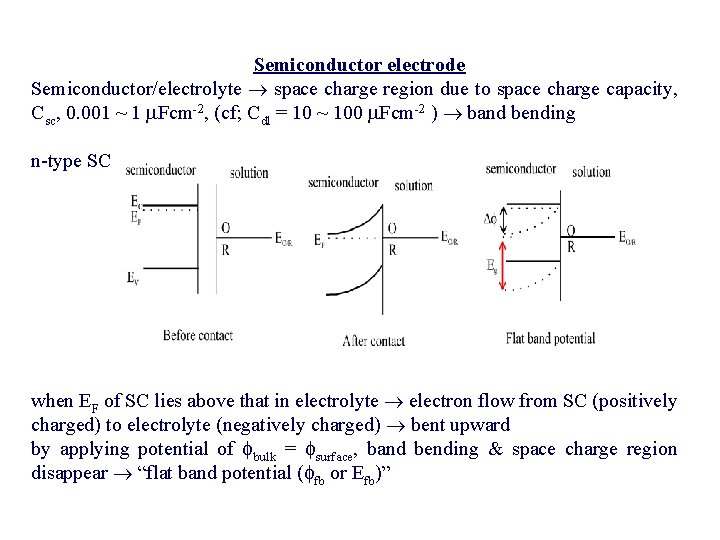 Semiconductor electrode Semiconductor/electrolyte space charge region due to space charge capacity, Csc, 0. Semiconductor electrode Semiconductor/electrolyte space charge region due to space charge capacity, Csc, 0.