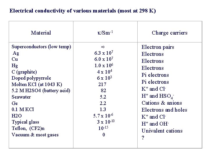 Electrical conductivity of various materials (most at 298 K) Material Superconductors (low temp) Ag Electrical conductivity of various materials (most at 298 K) Material Superconductors (low temp) Ag