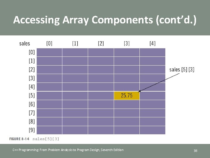 Accessing Array Components (cont’d. ) C++ Programming: From Problem Analysis to Program Design, Seventh