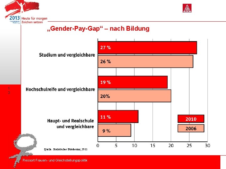 „Gender-Pay-Gap“ – nach Bildung 1 3 ´ Quelle: Statistisches Bundesamt, 2011 Ressort Frauen- und