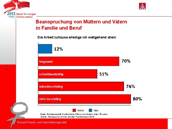 Beanspruchung von Müttern und Vätern in Familie und Beruf Die Arbeit zuhause erledige ich