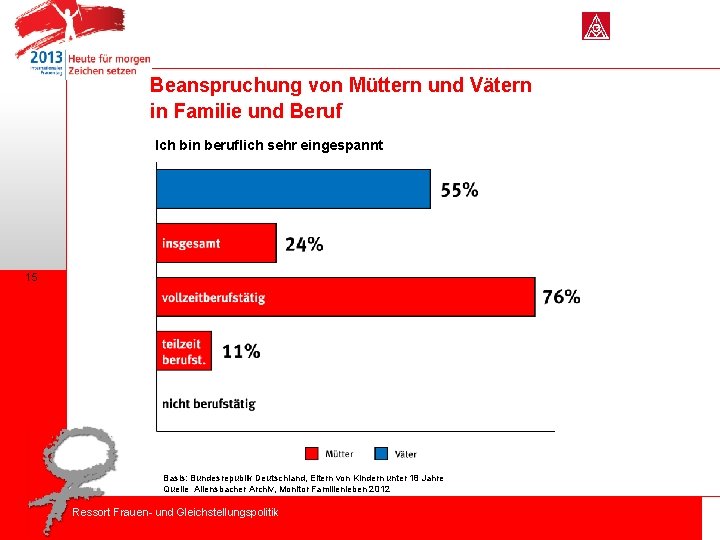 Beanspruchung von Müttern und Vätern in Familie und Beruf Ich bin beruflich sehr eingespannt