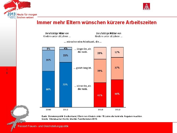 Immer mehr Eltern wünschen kürzere Arbeitszeiten 1 6 ´ Basis: Bundesrepublik Deutschland, Eltern von