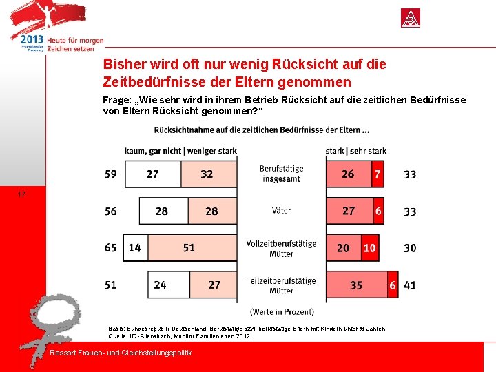 Bisher wird oft nur wenig Rücksicht auf die Zeitbedürfnisse der Eltern genommen Frage: „Wie