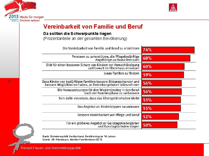 Vereinbarkeit von Familie und Beruf Da sollten die Schwerpunkte liegen (Prozentanteile an der gesamten