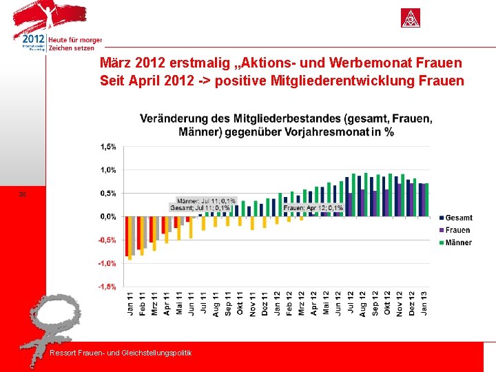 März 2012 erstmalig „Aktions- und Werbemonat Frauen Seit April 2012 -> positive Mitgliederentwicklung Frauen