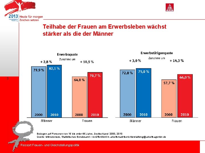 Teilhabe der Frauen am Erwerbsleben wächst stärker als die der Männer 3 ´ Bezogen